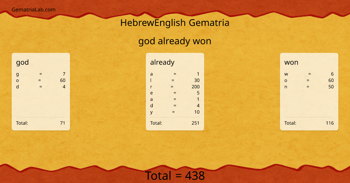 god already won in hebrewEnglish Gematria